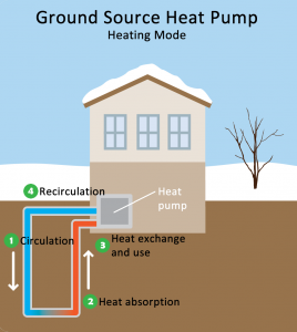 Ground Heat Source
