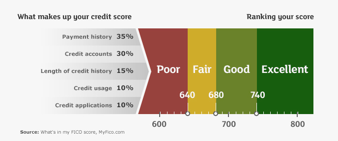 What Makes up a Credit Score